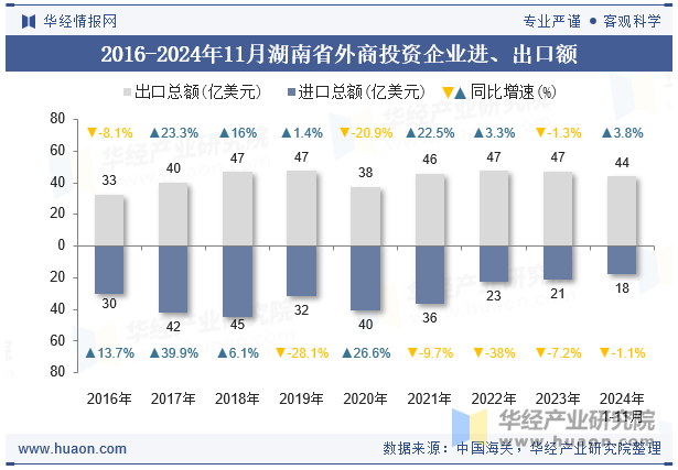 2016-2024年11月湖南省外商投资企业进、出口额