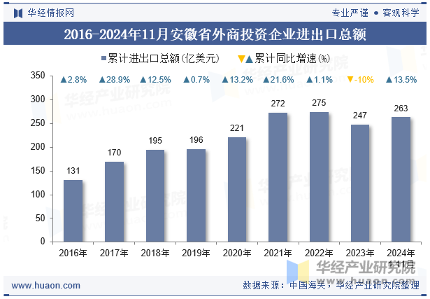 2016-2024年11月安徽省外商投资企业进出口总额