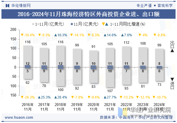 2016-2024年11月珠海经济特区外商投资企业进、出口额