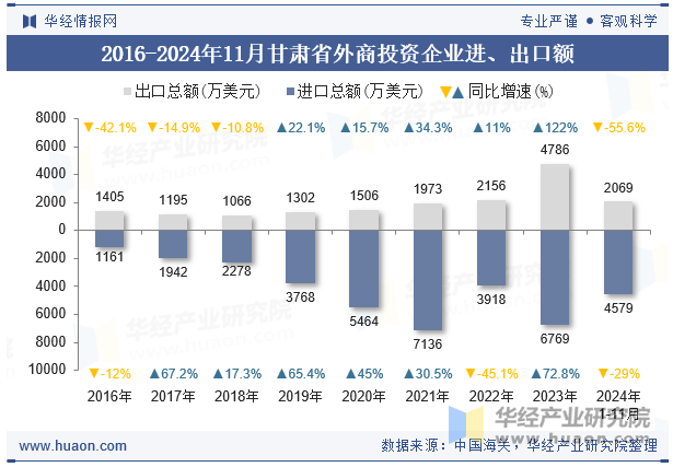 2016-2024年11月甘肃省外商投资企业进、出口额