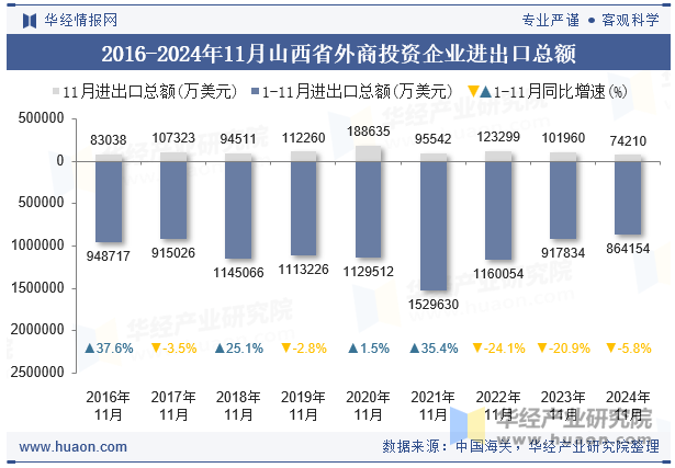 2016-2024年11月山西省外商投资企业进出口总额