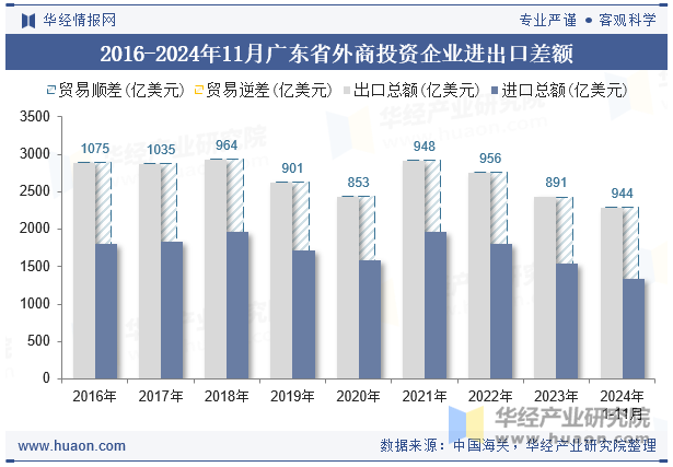 2016-2024年11月广东省外商投资企业进出口差额