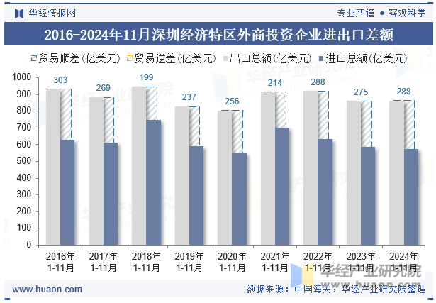 2016-2024年11月深圳经济特区外商投资企业进出口差额