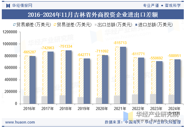 2016-2024年11月吉林省外商投资企业进出口差额