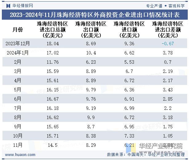 2023-2024年11月珠海经济特区外商投资企业进出口情况统计表