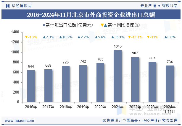 2016-2024年11月北京市外商投资企业进出口总额