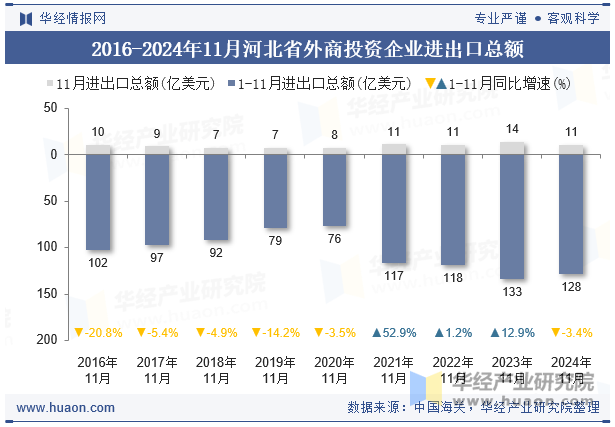 2016-2024年11月河北省外商投资企业进出口总额