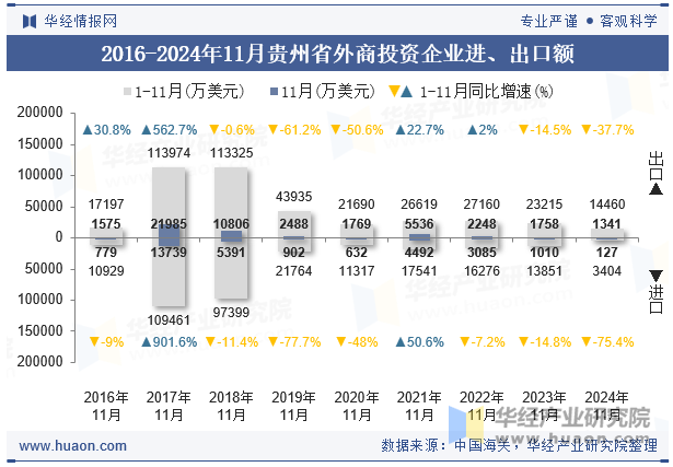 2016-2024年11月贵州省外商投资企业进、出口额