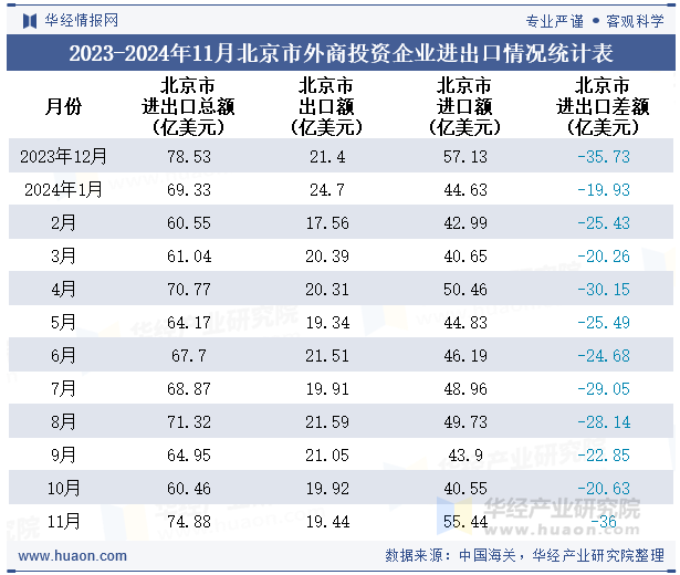 2023-2024年11月北京市外商投资企业进出口情况统计表