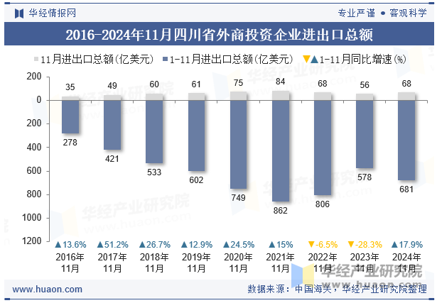 2016-2024年11月四川省外商投资企业进出口总额