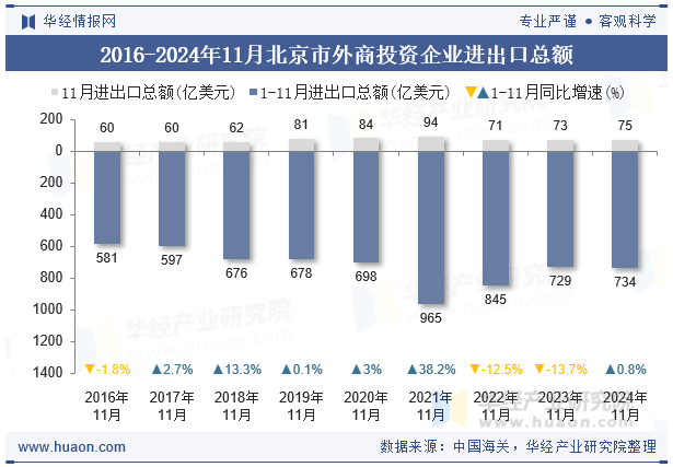 2016-2024年11月北京市外商投资企业进出口总额