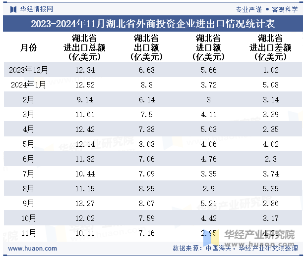 2023-2024年11月湖北省外商投资企业进出口情况统计表