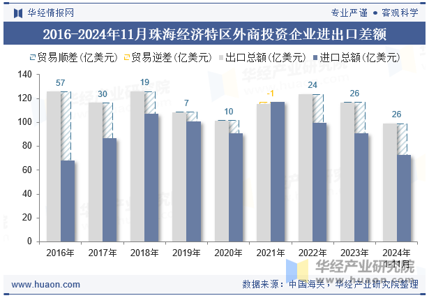 2016-2024年11月珠海经济特区外商投资企业进出口差额