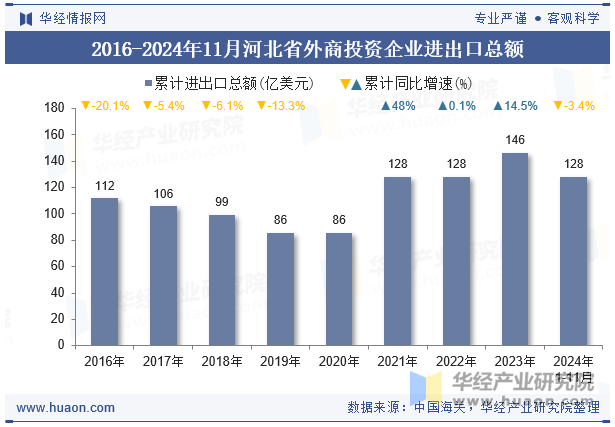 2016-2024年11月河北省外商投资企业进出口总额