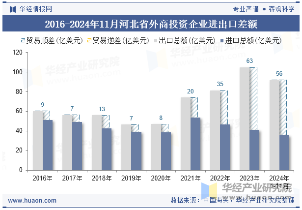 2016-2024年11月河北省外商投资企业进出口差额