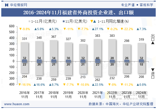 2016-2024年11月福建省外商投资企业进、出口额