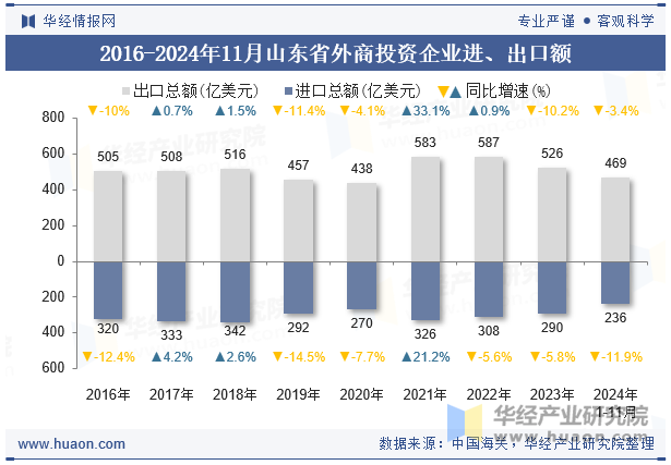 2016-2024年11月山东省外商投资企业进、出口额