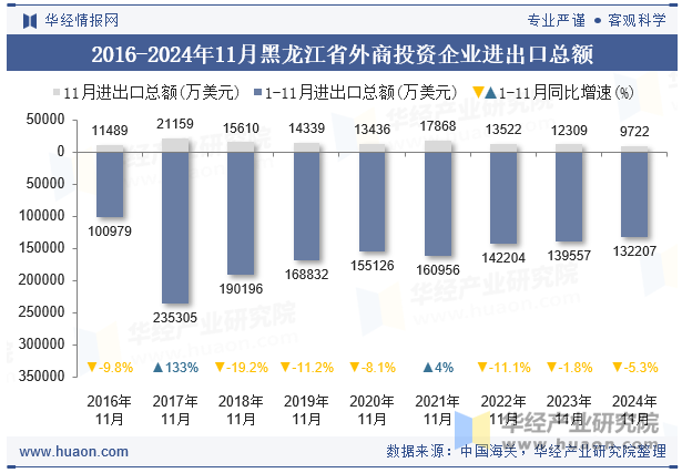 2016-2024年11月黑龙江省外商投资企业进出口总额