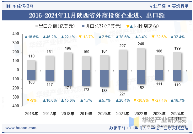 2016-2024年11月陕西省外商投资企业进、出口额