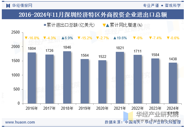 2016-2024年11月深圳经济特区外商投资企业进出口总额