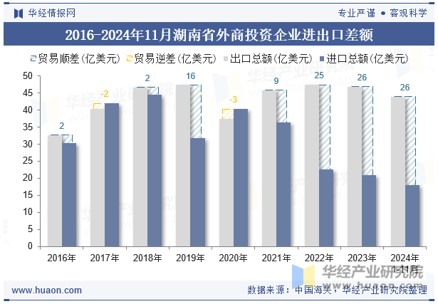 2016-2024年11月湖南省外商投资企业进出口差额