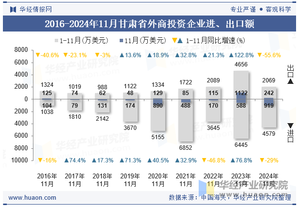 2016-2024年11月甘肃省外商投资企业进、出口额