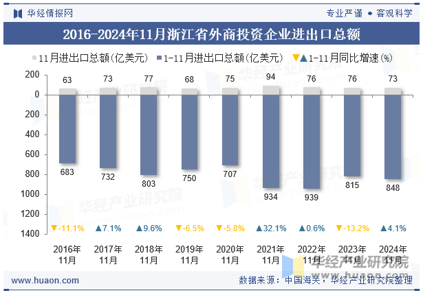 2016-2024年11月浙江省外商投资企业进出口总额