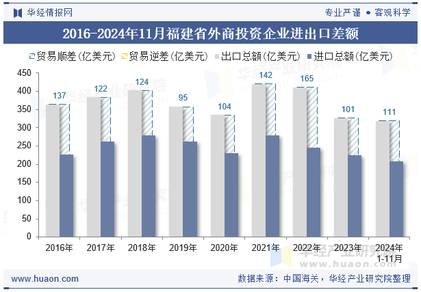 2016-2024年11月福建省外商投资企业进出口差额