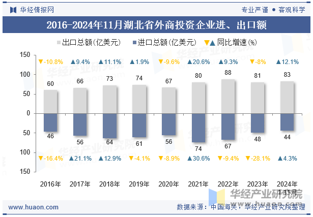 2016-2024年11月湖北省外商投资企业进、出口额