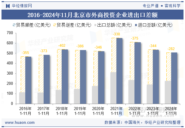 2016-2024年11月北京市外商投资企业进出口差额