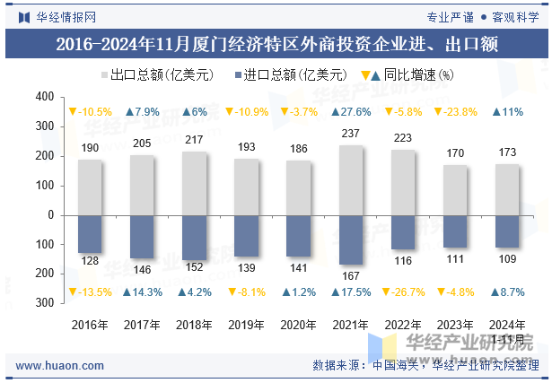 2016-2024年11月厦门经济特区外商投资企业进、出口额