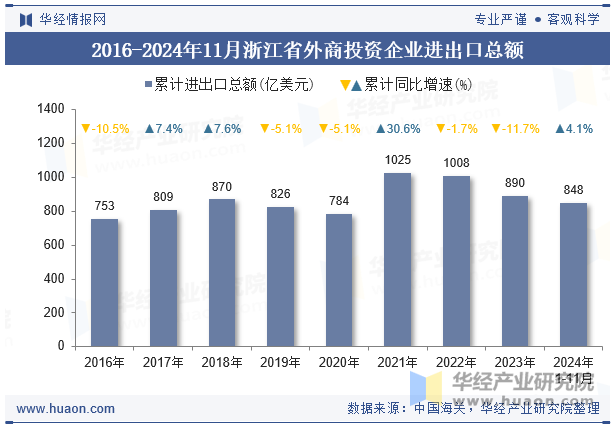 2016-2024年11月浙江省外商投资企业进出口总额