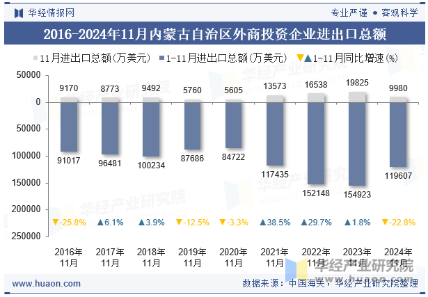 2016-2024年11月内蒙古自治区外商投资企业进出口总额