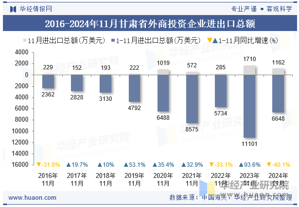 2016-2024年11月甘肃省外商投资企业进出口总额