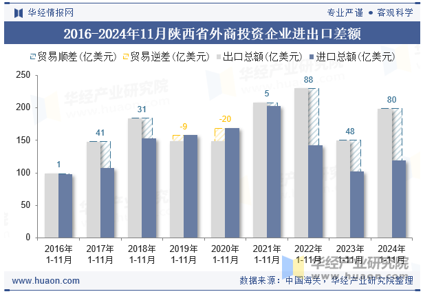 2016-2024年11月陕西省外商投资企业进出口差额