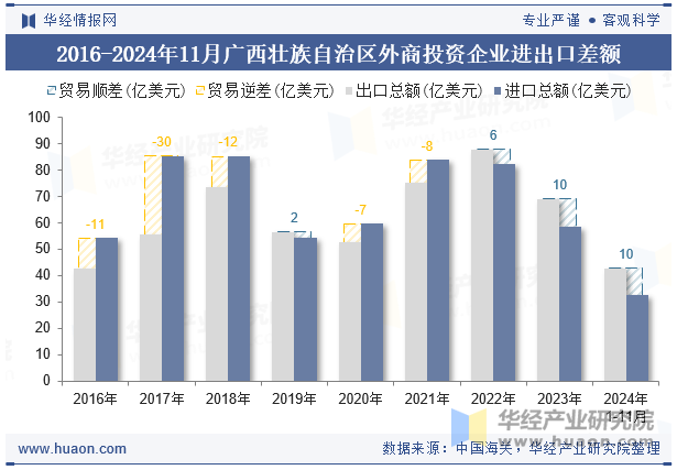 2016-2024年11月广西壮族自治区外商投资企业进出口差额