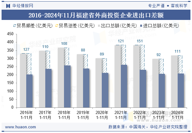 2016-2024年11月福建省外商投资企业进出口差额