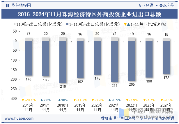 2016-2024年11月珠海经济特区外商投资企业进出口总额