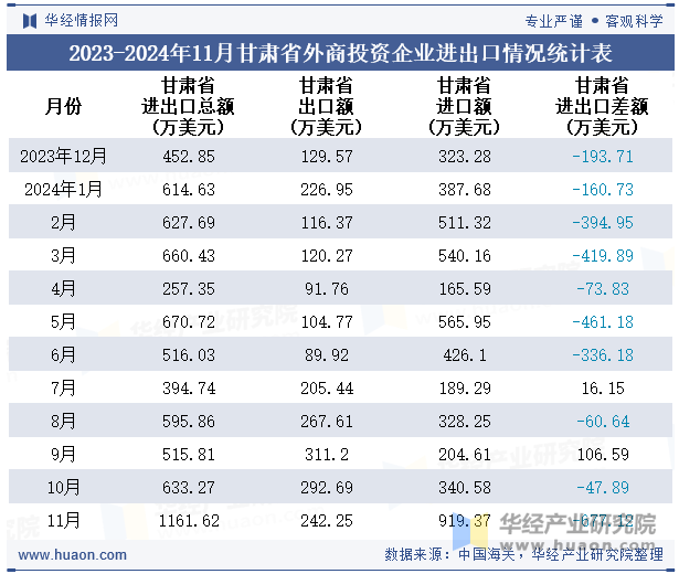 2023-2024年11月甘肃省外商投资企业进出口情况统计表