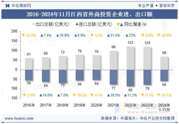 2016-2024年11月江西省外商投资企业进、出口额