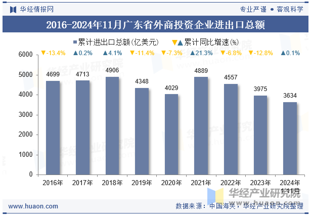 2016-2024年11月广东省外商投资企业进出口总额