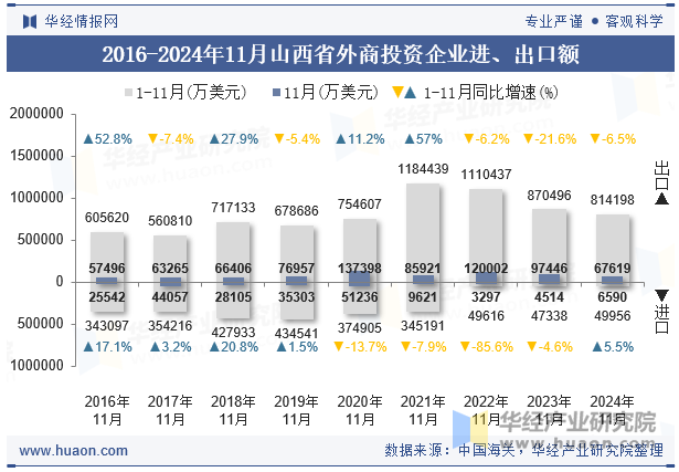 2016-2024年11月山西省外商投资企业进、出口额