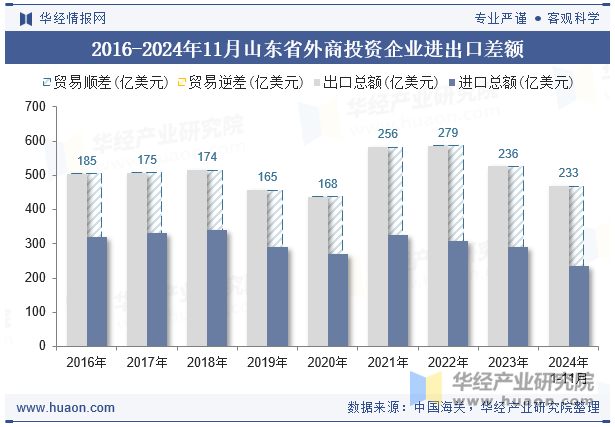 2016-2024年11月山东省外商投资企业进出口差额