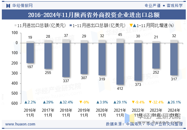 2016-2024年11月陕西省外商投资企业进出口总额