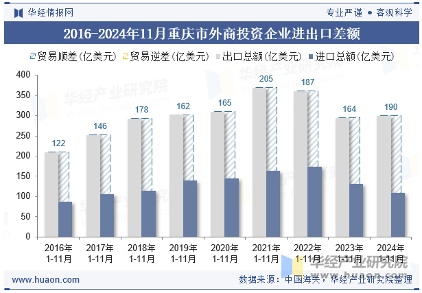 2016-2024年11月重庆市外商投资企业进出口差额