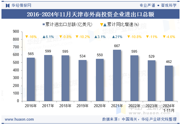 2016-2024年11月天津市外商投资企业进出口总额