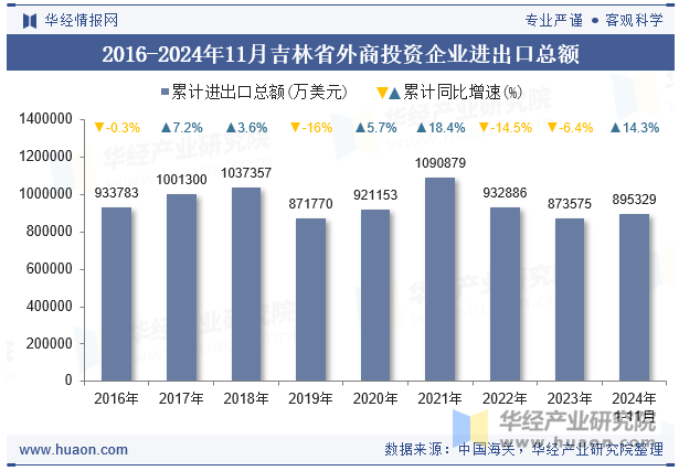 2016-2024年11月吉林省外商投资企业进出口总额