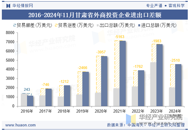 2016-2024年11月甘肃省外商投资企业进出口差额