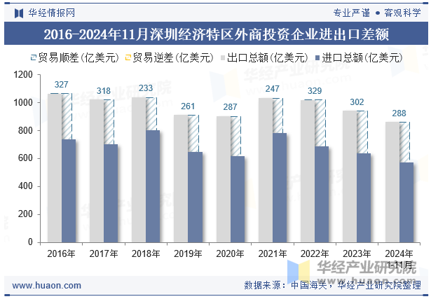 2016-2024年11月深圳经济特区外商投资企业进出口差额