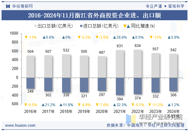 2016-2024年11月浙江省外商投资企业进、出口额